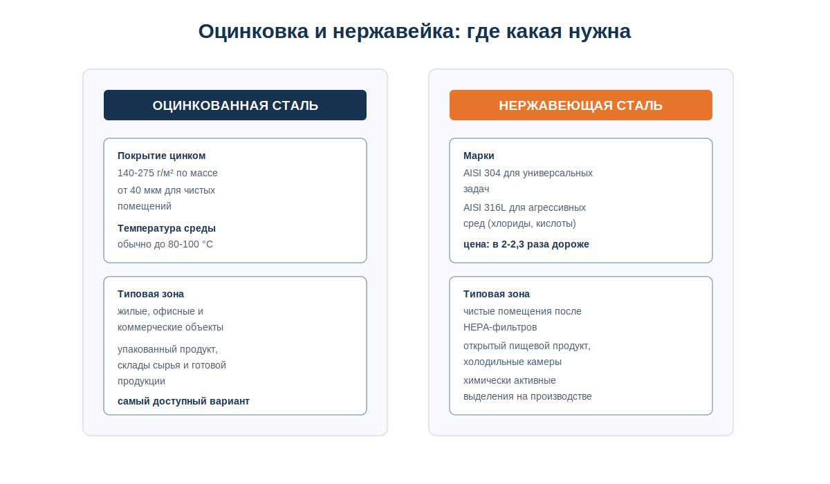Сравнение оцинкованной и нержавеющей стали для воздуховодов