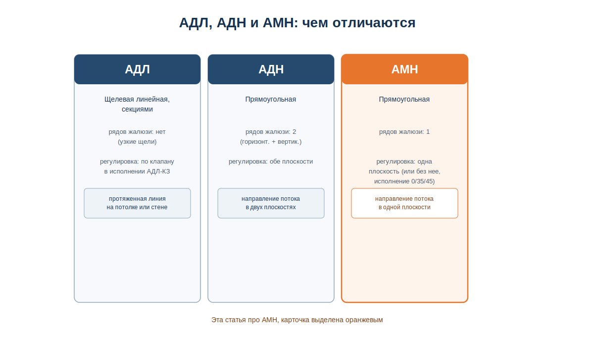 Сравнение решеток АДЛ, АДН и АМН по геометрии, рядам жалюзи и регулировке