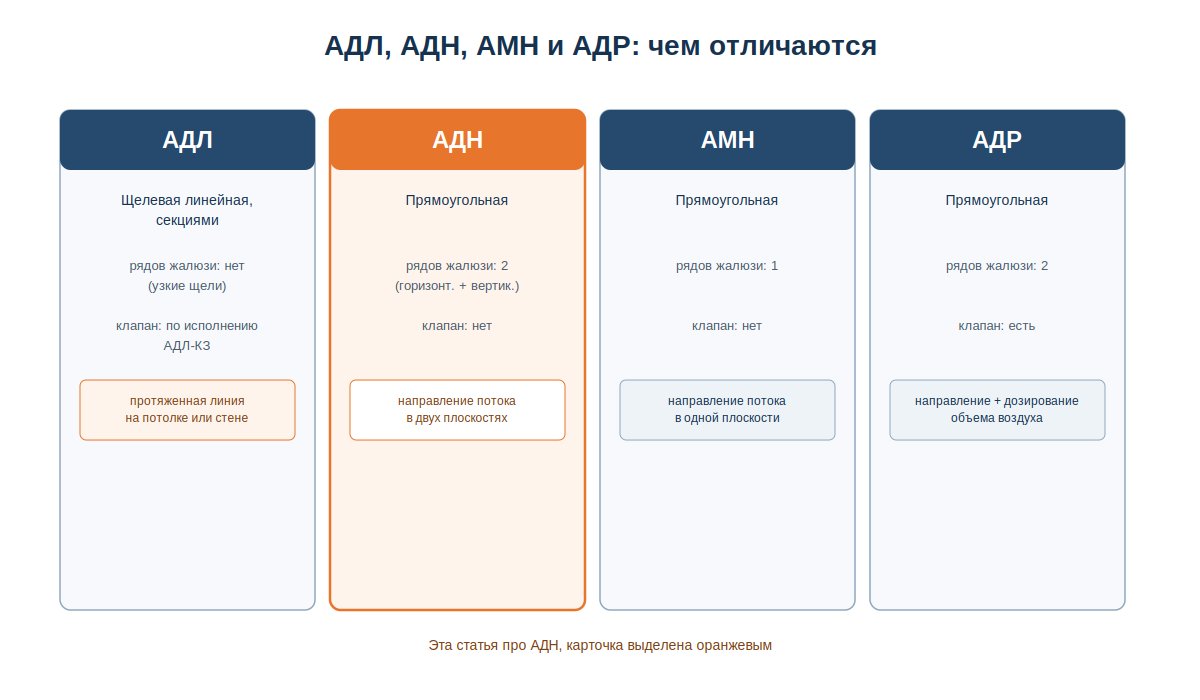 Сравнение четырех типов решеток АДЛ, АДН, АМН и АДР по геометрии, рядам жалюзи и клапану