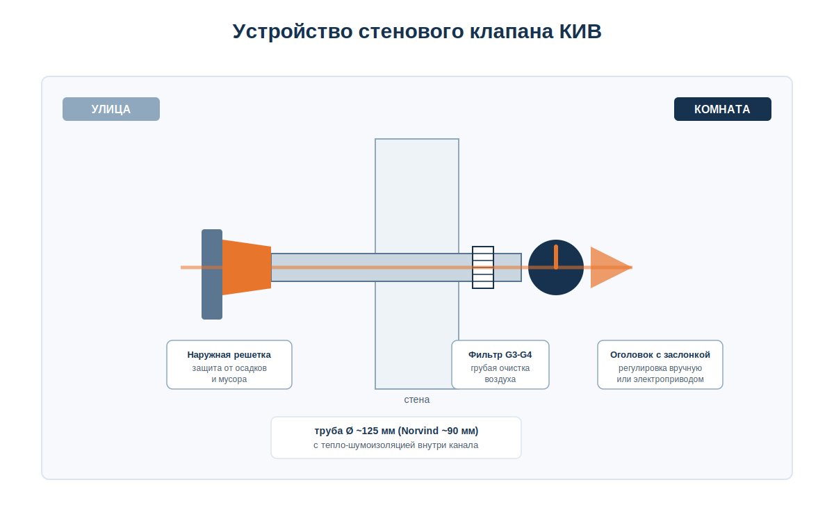 Устройство стенового клапана КИВ в разрезе: труба, оголовок с заслонкой, наружная решетка, фильтр