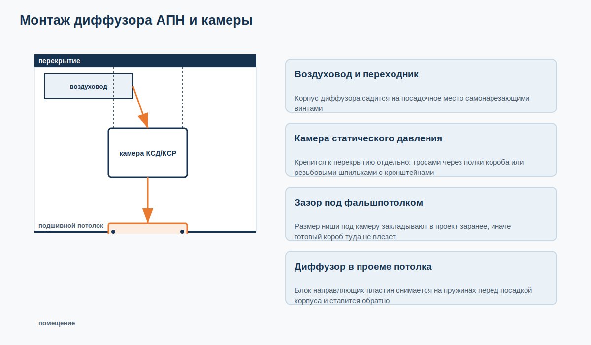 Монтаж диффузора АПН: крепление корпуса к воздуховоду винтами, камера на тросах отдельно