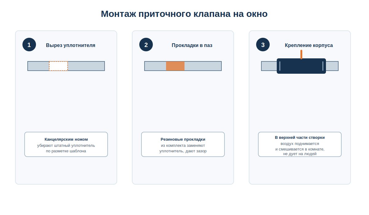 Пошаговая схема монтажа приточного клапана на пластиковое окно