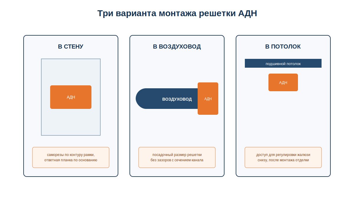Три варианта монтажа решетки АДН: в стену, в воздуховод, в потолочный проем