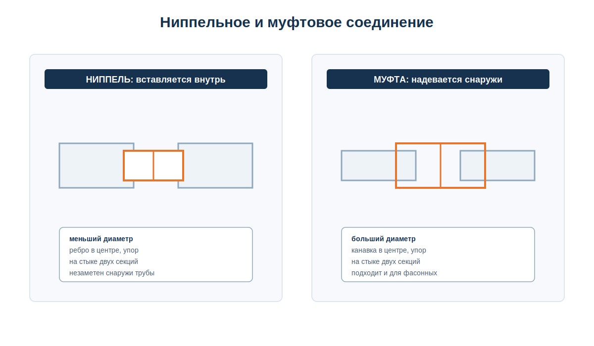 Ниппельное и муфтовое соединение спирально-навивных воздуховодов