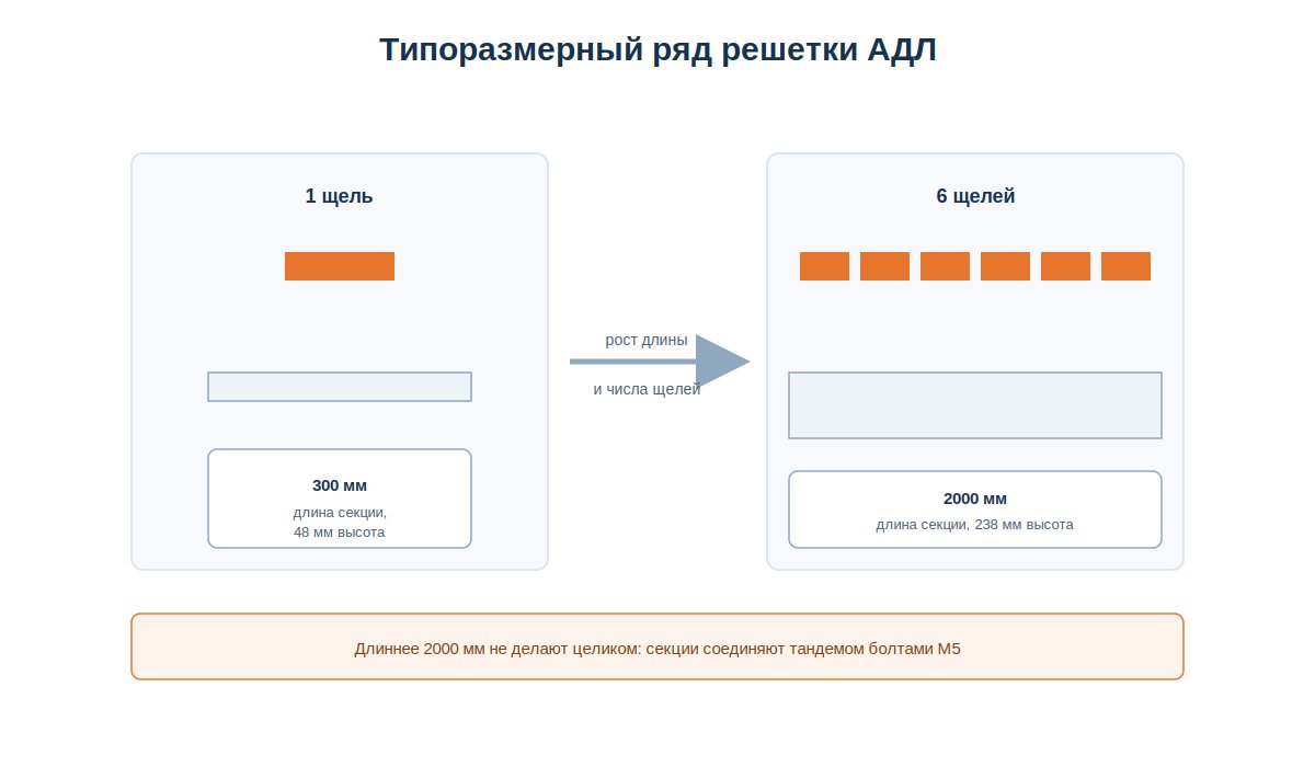 Типоразмерный ряд решетки АДЛ от 300 мм с одной щелью до 2000 мм с шестью щелями