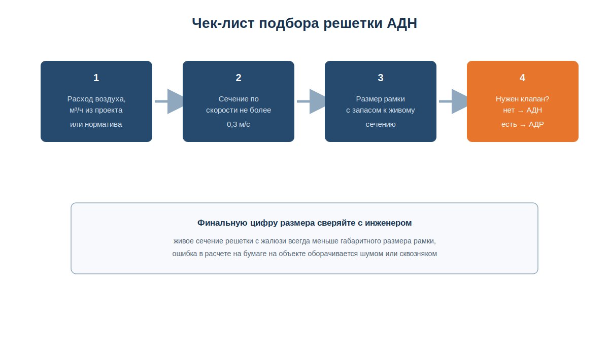Чек-лист подбора решетки АДН: от расхода воздуха к размеру и выбору между АДН и АДР