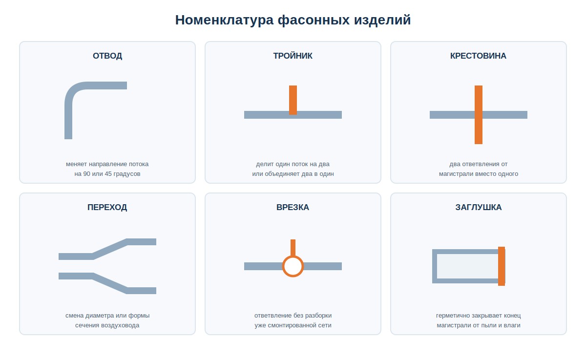 Номенклатура фасонных изделий для воздуховодов: отвод, тройник, крестовина, переход, врезка, заглушка