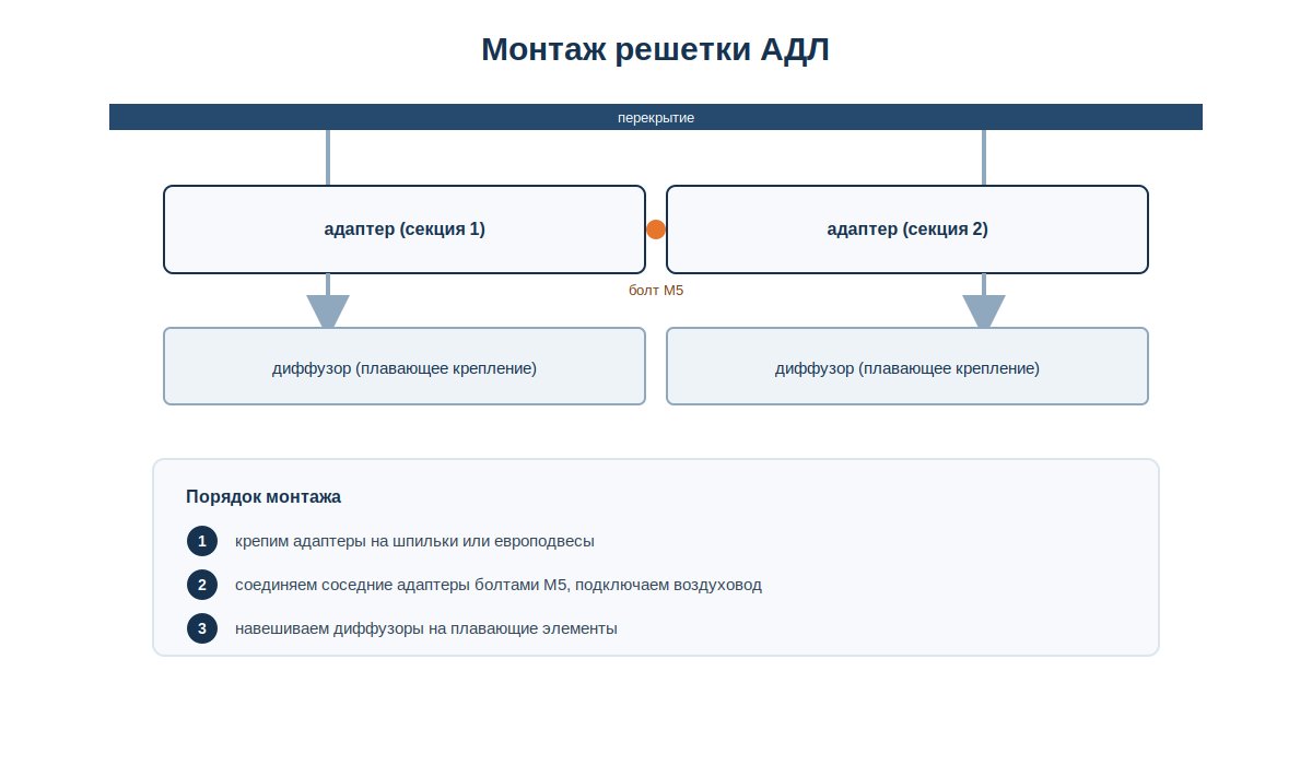 Схема монтажа решетки АДЛ: крепление адаптера на европодвесы и тандемное соединение секций болтами