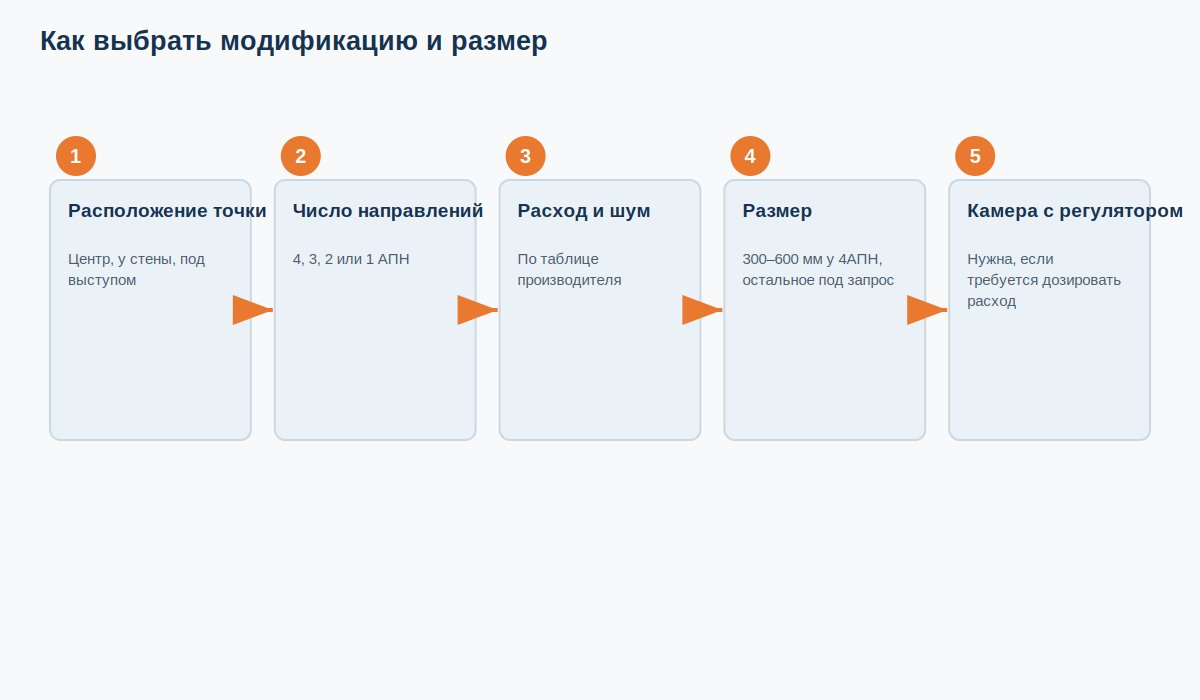 Чек-лист выбора модификации АПН: от расположения точки к числу направлений, размеру и камере