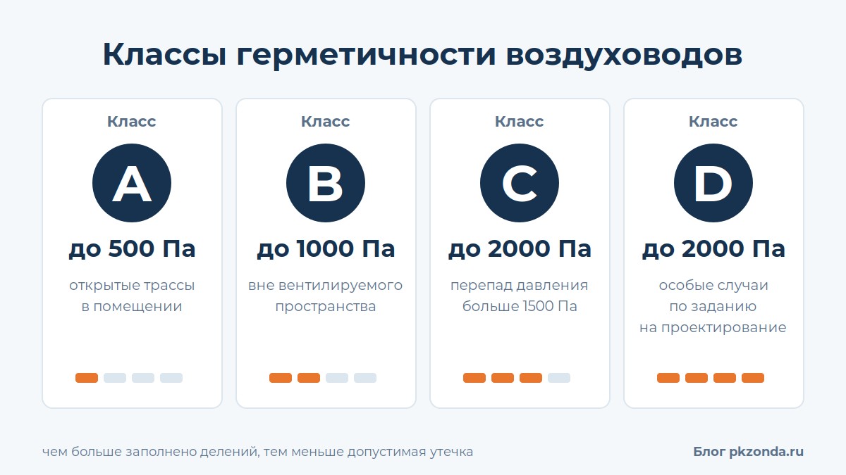 Классы герметичности воздуховодов A, B, C, D и области их применения