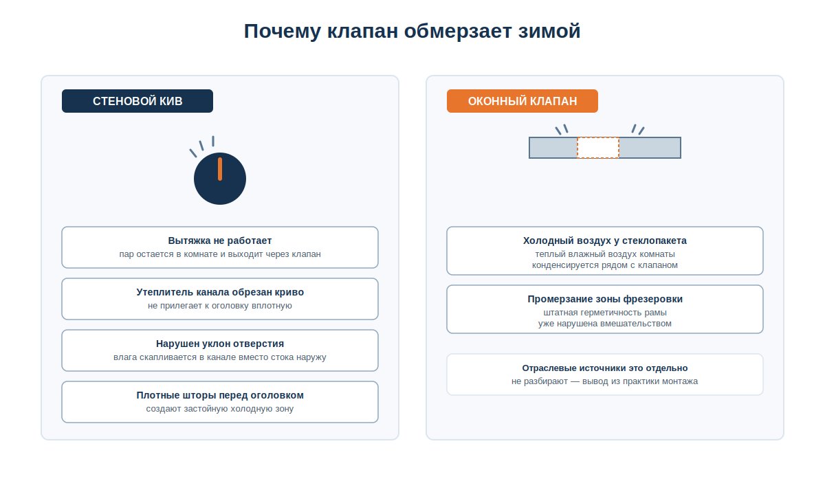 Причины обмерзания приточного клапана зимой у оконного и стенового исполнения