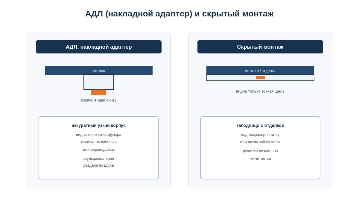 Сравнение решетки АДЛ с накладным адаптером и решетки скрытого монтажа заподлицо с потолком