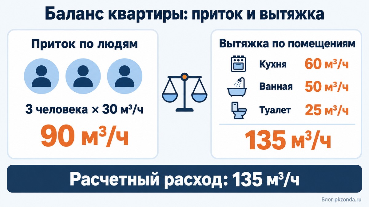 Баланс притока и вытяжки в квартире на трех человек