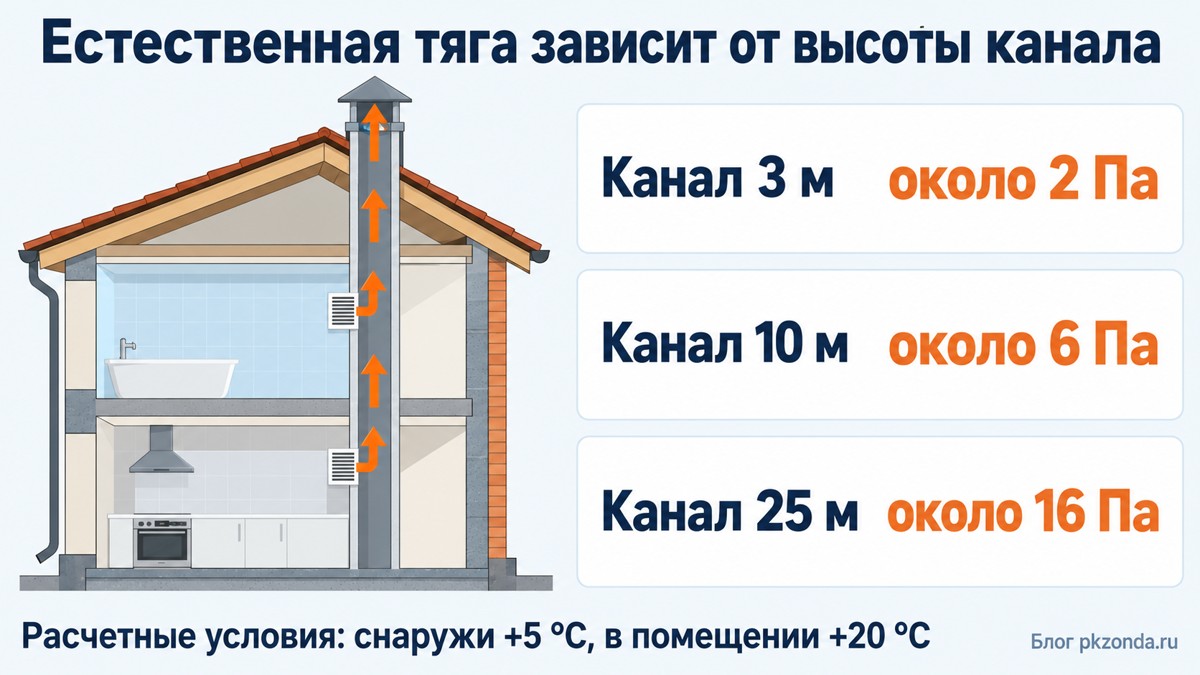 Давление естественной тяги при разной высоте вытяжного канала