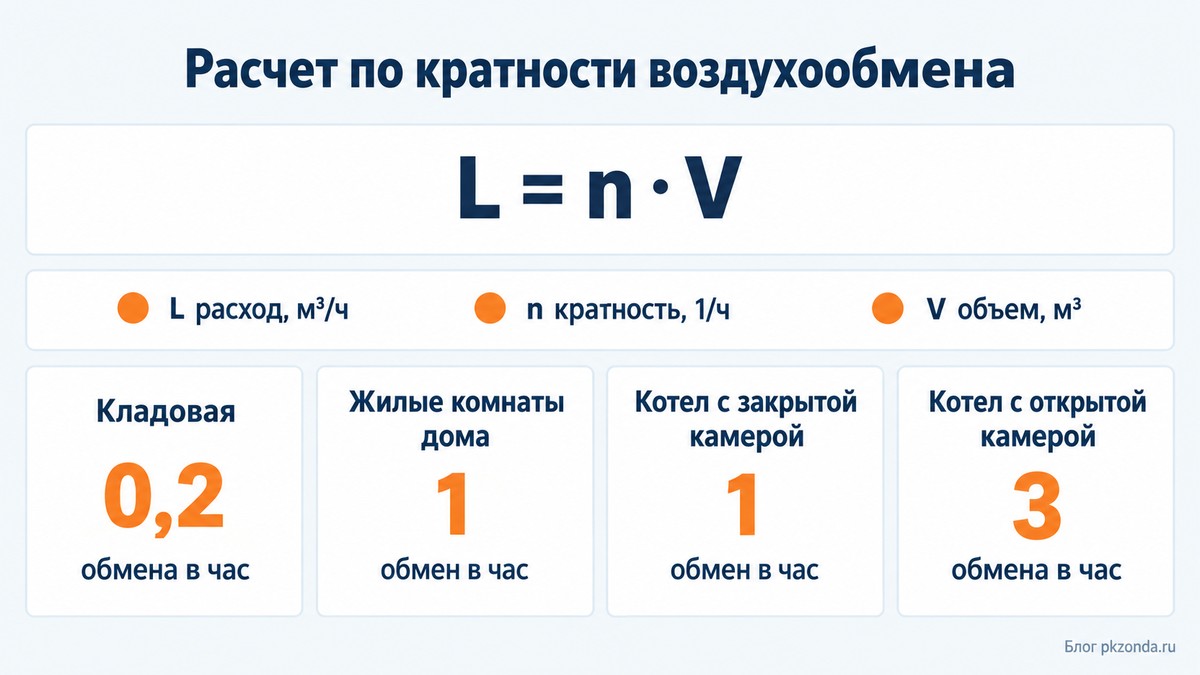 Формула расхода по кратности и нормативные кратности помещений