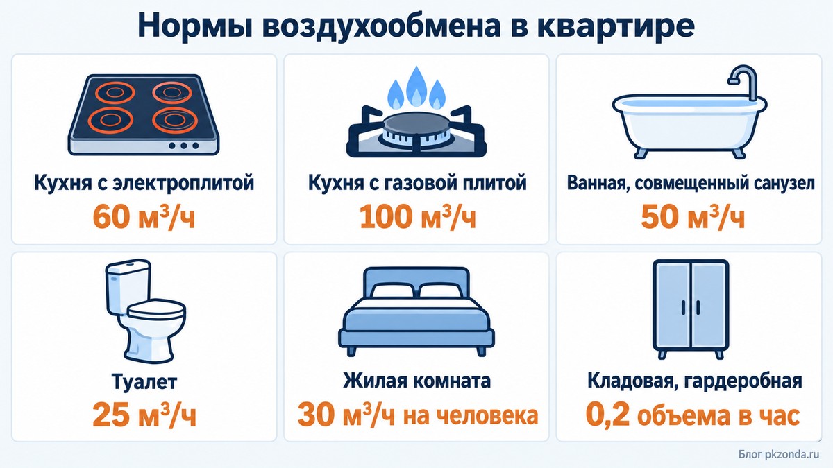 Нормы воздухообмена в квартире по помещениям