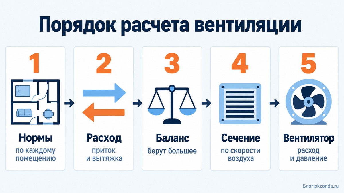 Пять шагов расчета вентиляции от норм до вентилятора