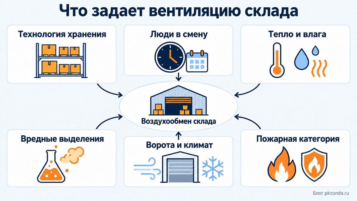 От чего зависит воздухообмен склада: технология хранения, люди, выделения, ворота, пожарная категория