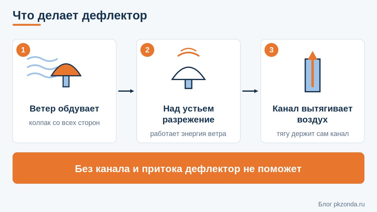 Три шага работы дефлектора: обдув, разрежение, вытяжка из канала