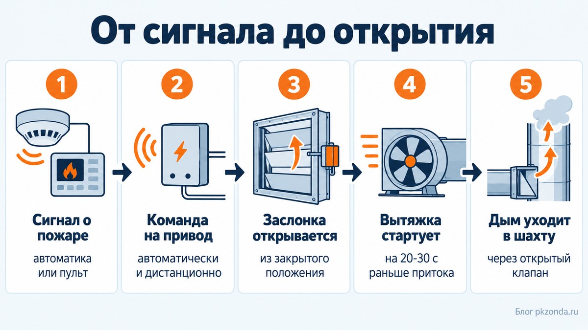 Пять шагов от сигнала о пожаре до ухода дыма в шахту через клапан дымоудаления