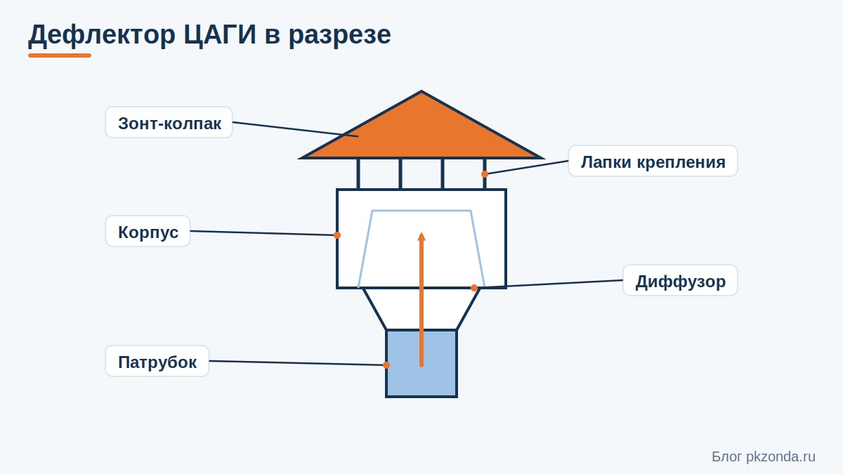 Дефлектор ЦАГИ в разрезе с подписями патрубка, диффузора, корпуса, лапок и зонта