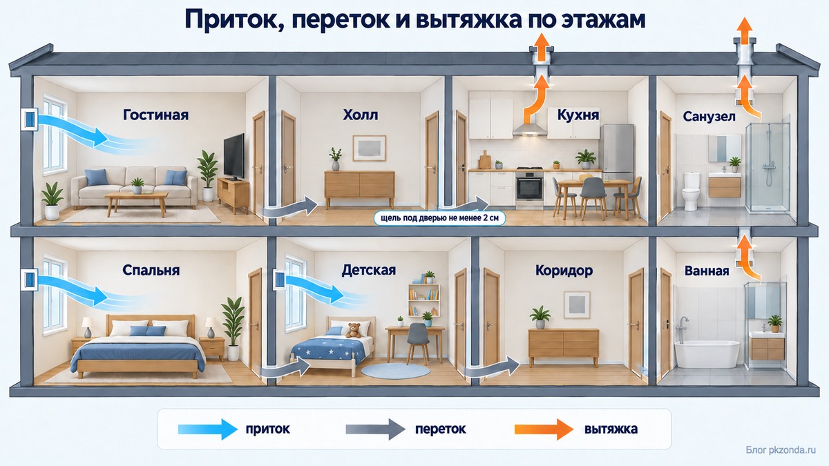 Приток, переток и вытяжка по этажам двухэтажного частного дома