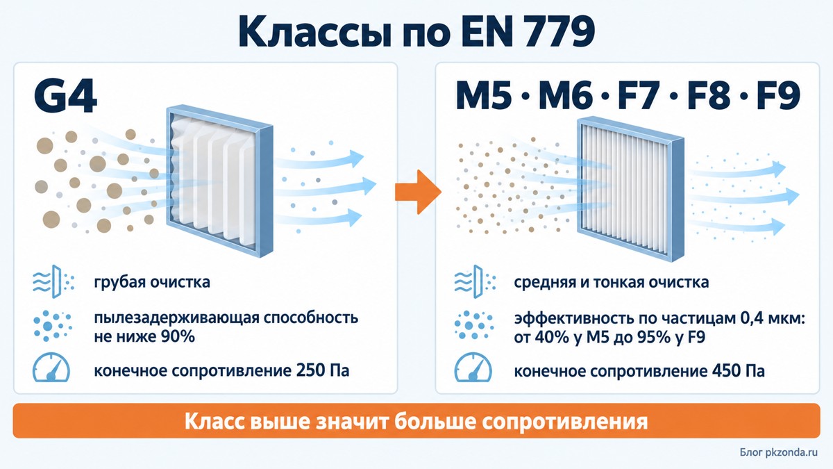 Шкала классов очистки G4, M5, M6, F7, F8, F9 с конечным сопротивлением 250 и 450 Па