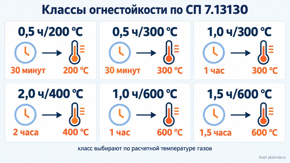 Шесть температурных классов огнестойкости вентиляторов дымоудаления по СП 7.13130