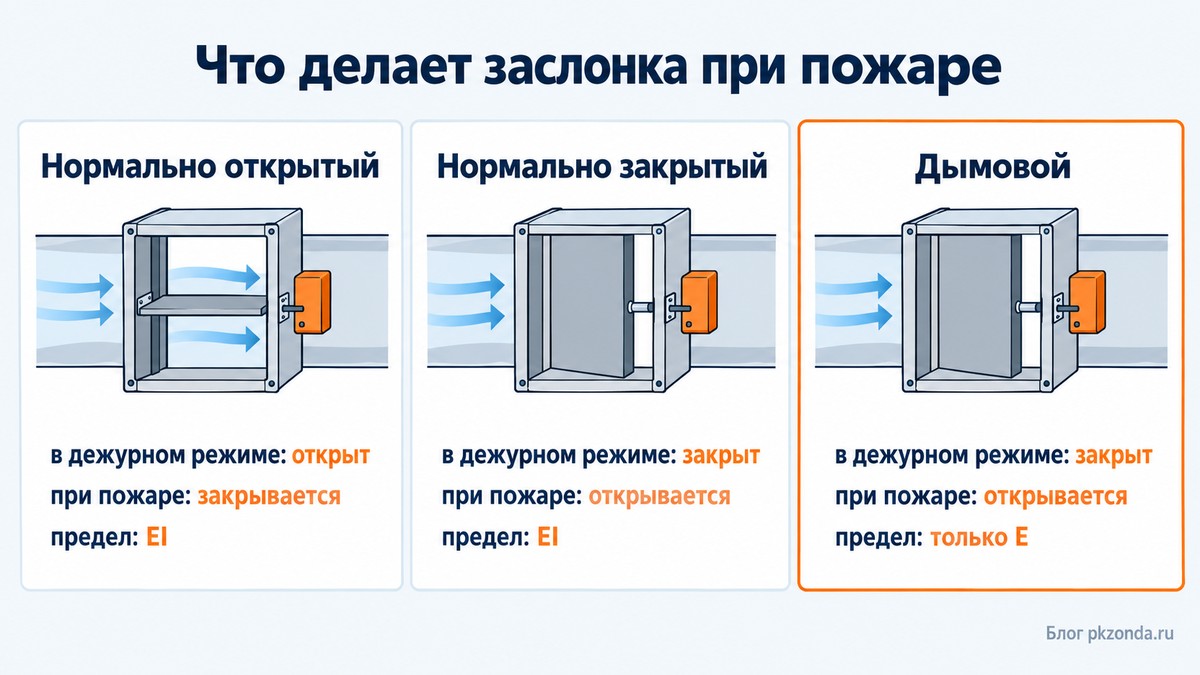 Что делает заслонка при пожаре у нормально открытого, нормально закрытого и дымового клапана