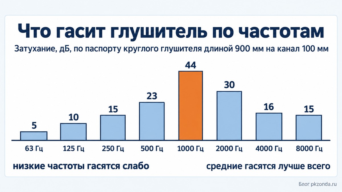 Затухание шума глушителем по октавам от 63 до 8000 герц, столбчатая диаграмма