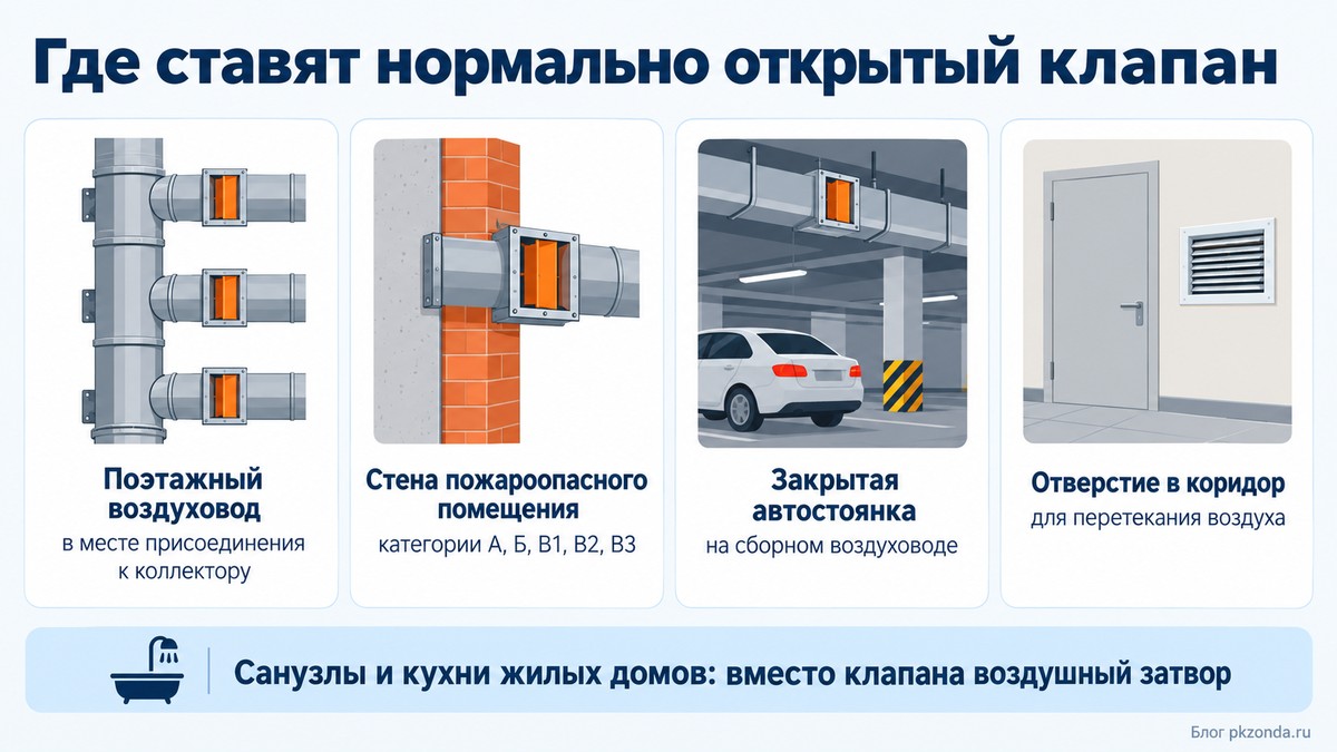 Места установки нормально открытого противопожарного клапана по своду правил