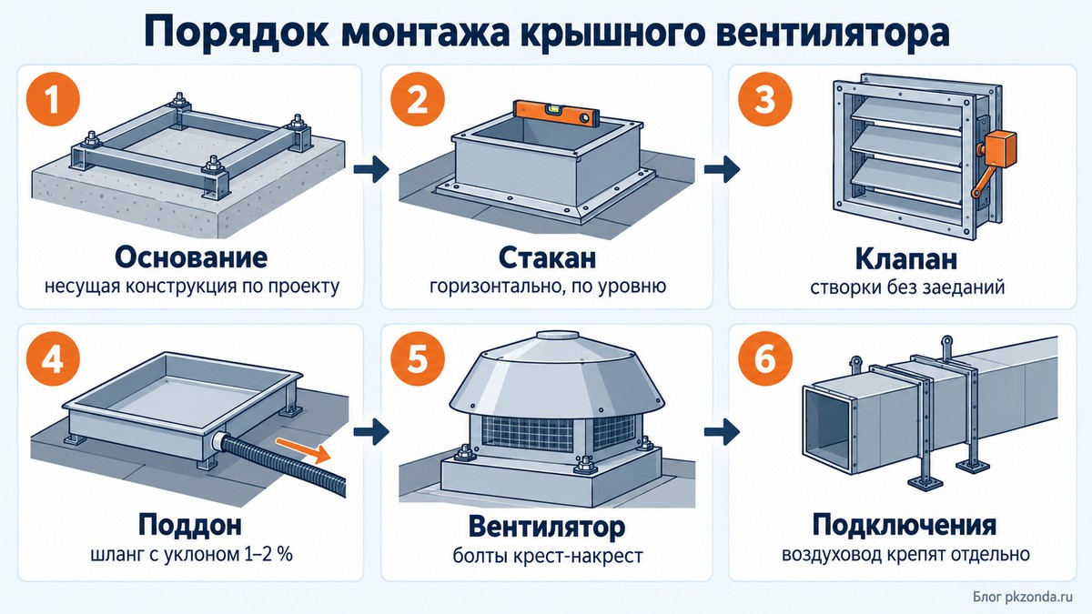 Порядок монтажа крышного вентилятора на стакан в шесть шагов