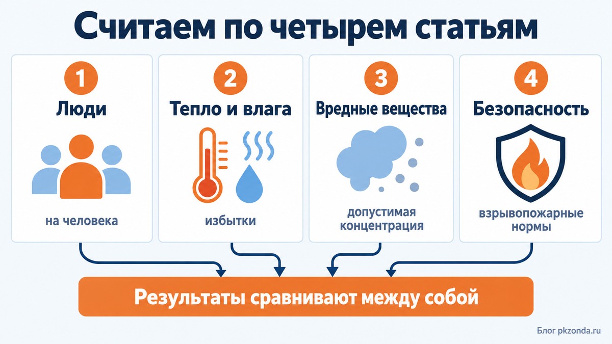 Порядок расчета воздухообмена склада: люди, тепло и влага, вредные вещества, безопасность, выбор большей величины