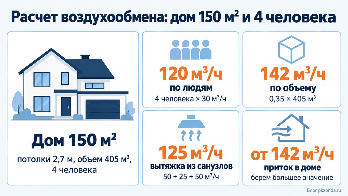 Расчет воздухообмена для дома 150 м² и четырех человек по людям и по объему