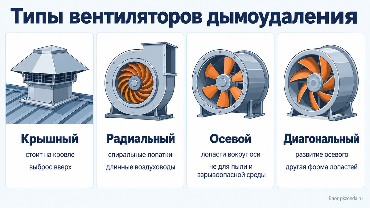 Четыре типа вентиляторов дымоудаления: крышный, радиальный, осевой и диагональный