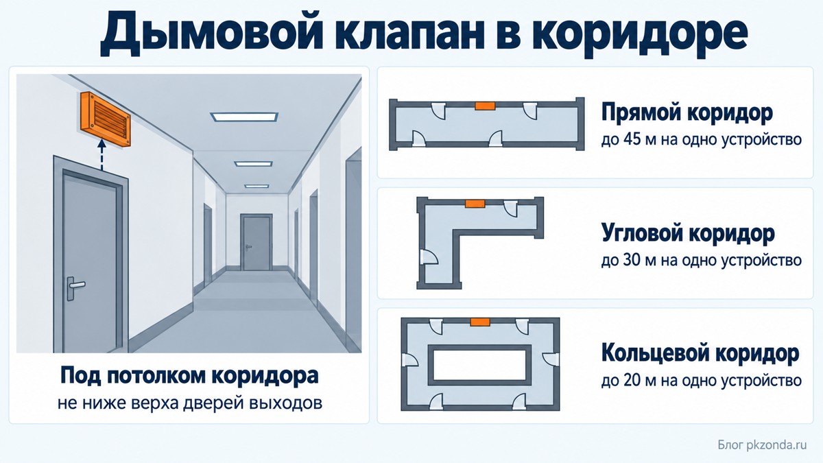 Размещение клапана дымоудаления в коридоре по высоте и по длине коридора