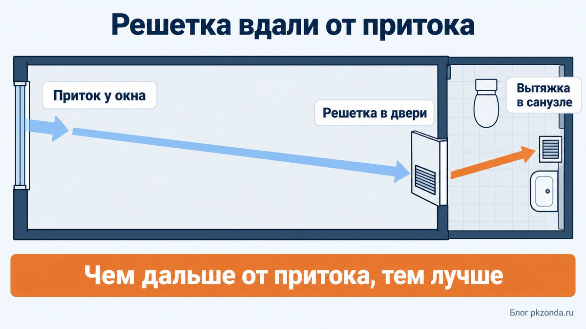 Схема комнаты: приток у окна, переточная решетка в двери на удалении от притока, вытяжка в санузле
