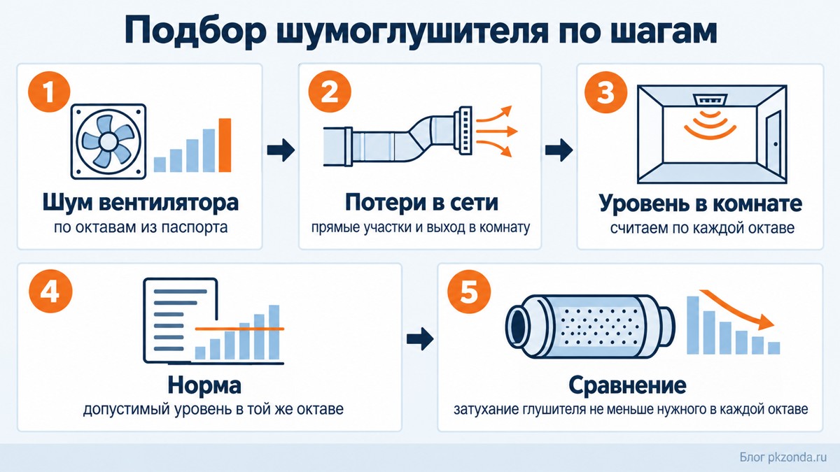 Пять шагов подбора шумоглушителя по октавам от шума вентилятора до сравнения с паспортом