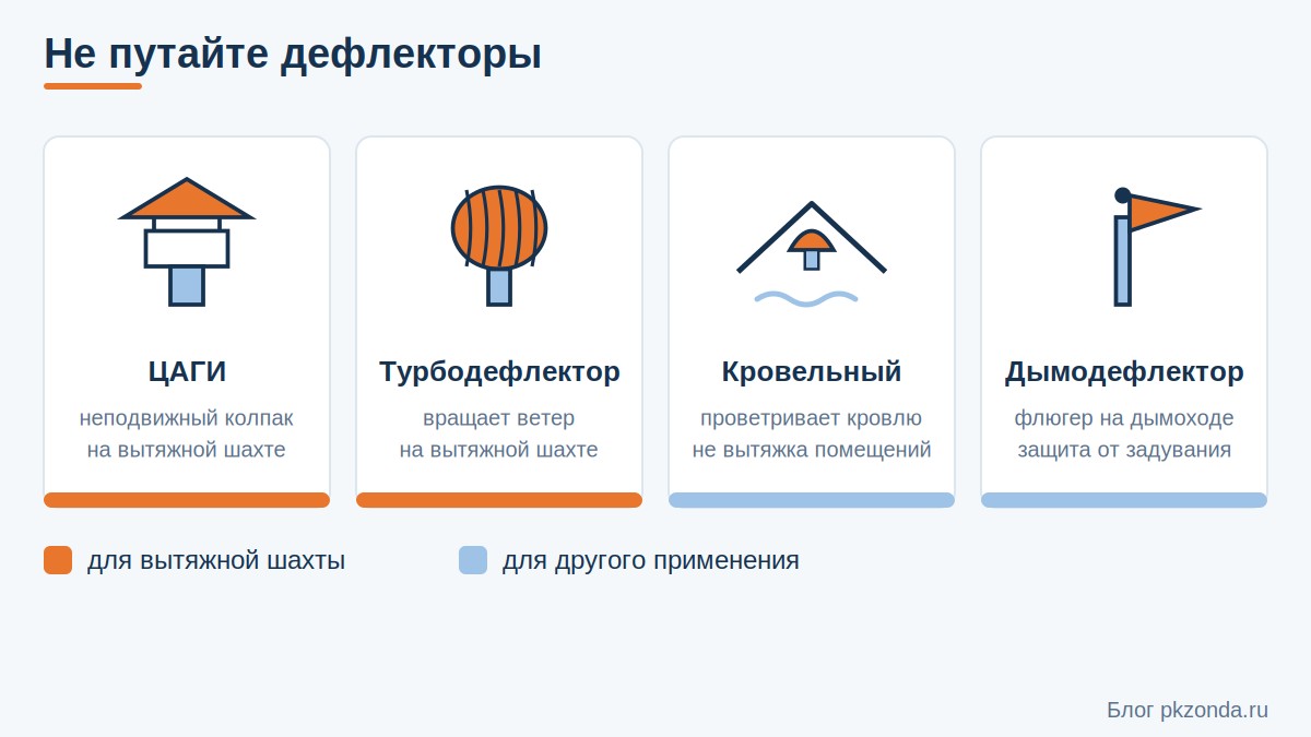 Четыре устройства со словом дефлектор: ЦАГИ, турбодефлектор, кровельный, дымодефлектор