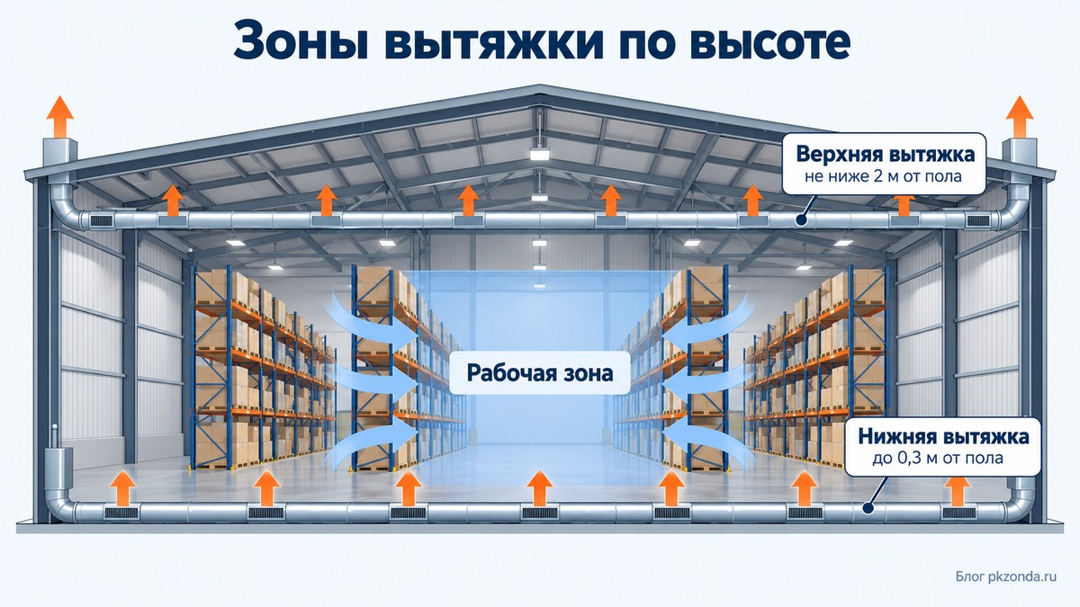 Зоны склада по высоте: верхняя вытяжка под потолком, рабочая зона, нижняя вытяжка до 0,3 м от пола