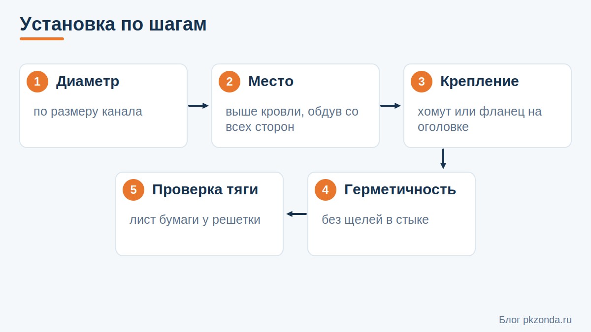 Установка дефлектора на трубу вентиляции по шагам: диаметр, место, крепление, герметичность, проверка тяги