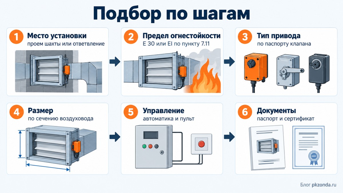 Подбор клапана дымоудаления по шагам: место, предел, привод, размер, управление, документы