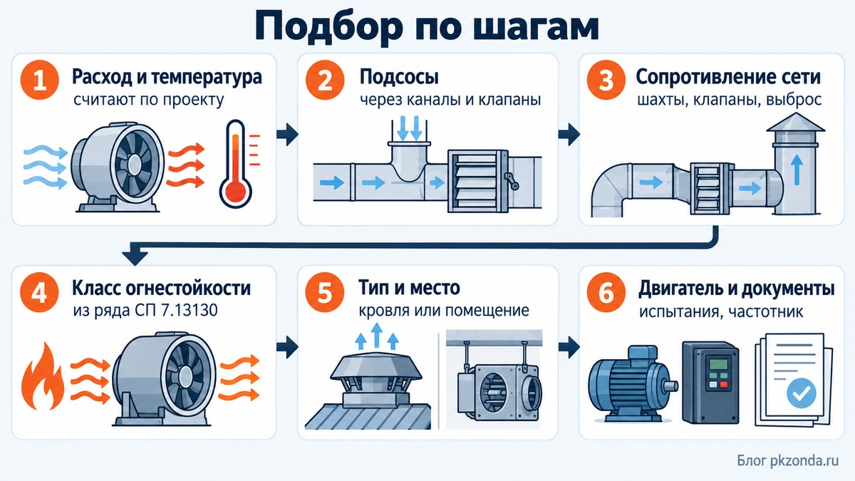 Шесть шагов подбора вентилятора дымоудаления от расчета до проверки документов