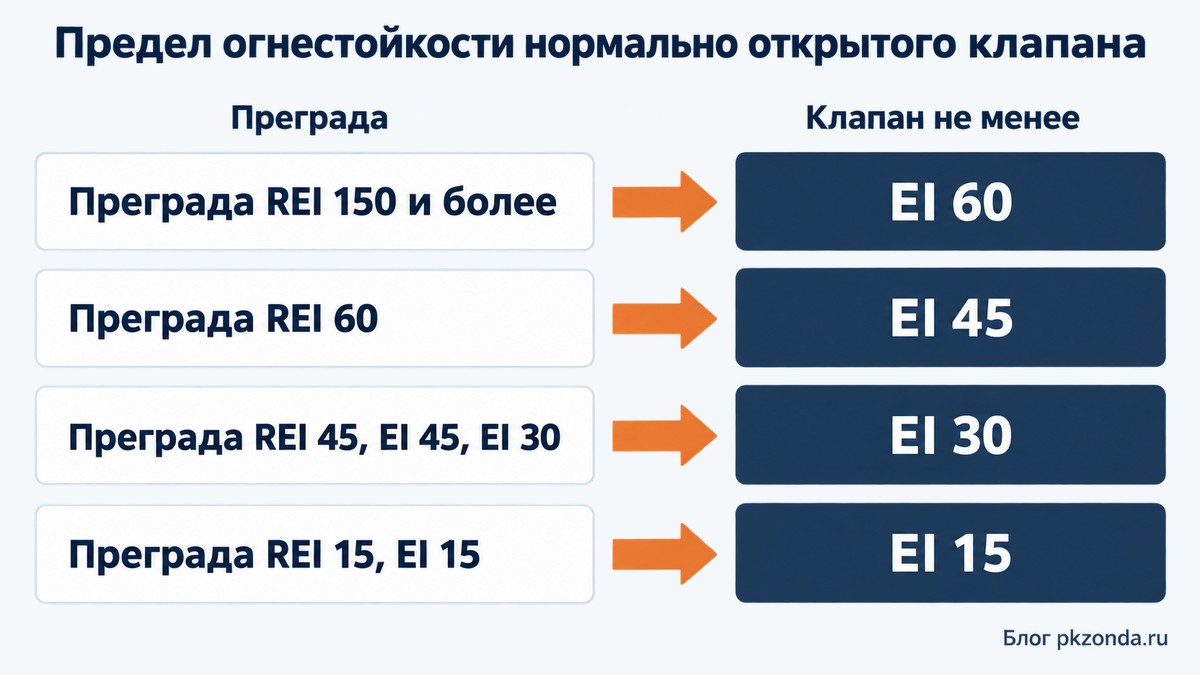 Требуемый предел огнестойкости нормально открытого клапана в зависимости от преграды