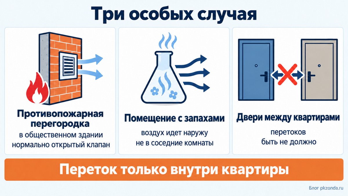 Особые случаи для переточной решетки: противопожарная перегородка, помещения с запахами, перетоки между квартирами