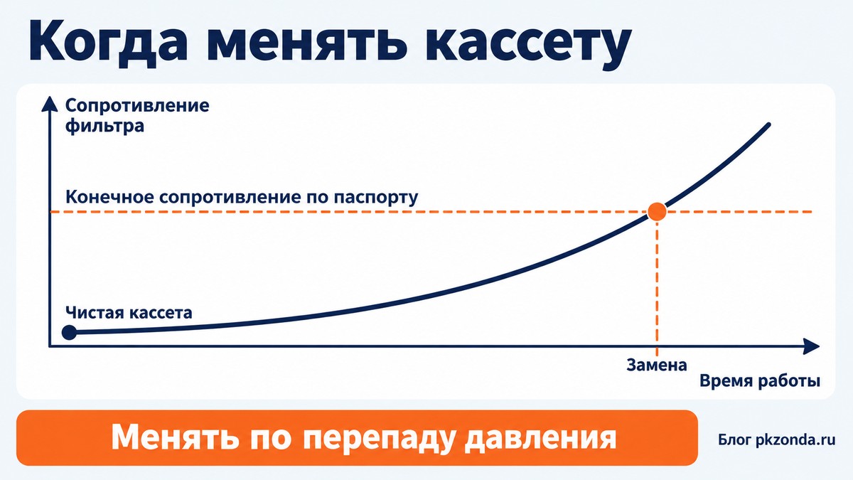 Рост сопротивления фильтра по мере загрязнения и точка замены по паспорту