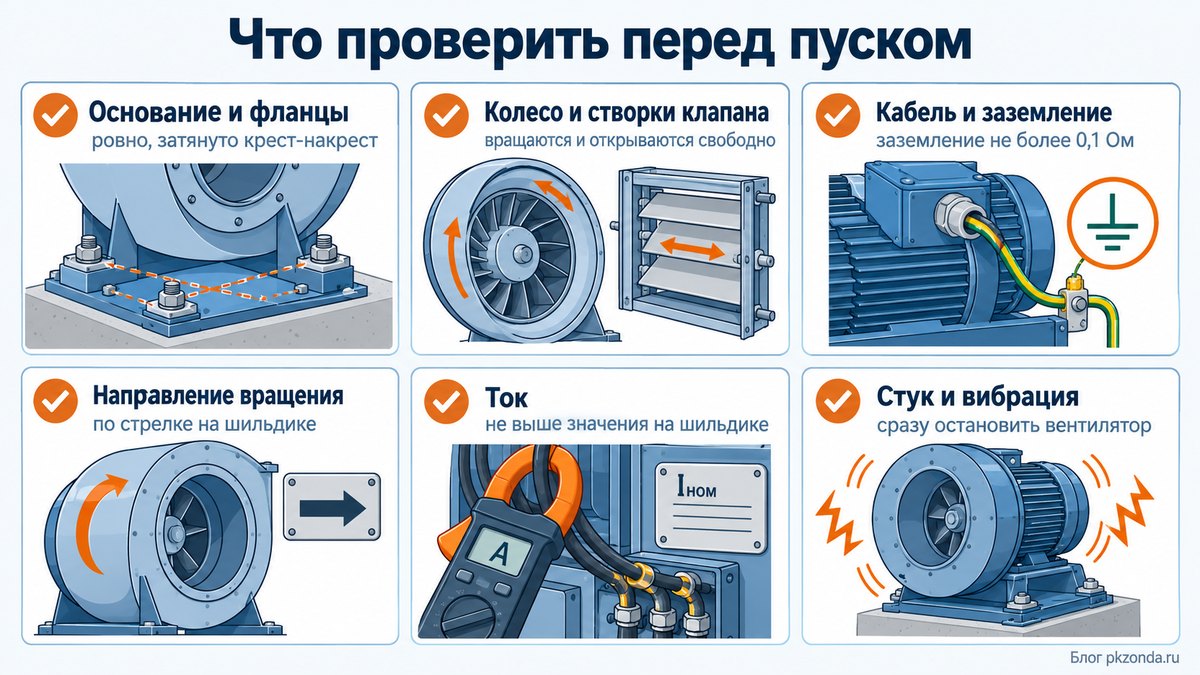 Проверка крышного вентилятора перед первым пуском: основание, крепеж, вращение, заземление и ток