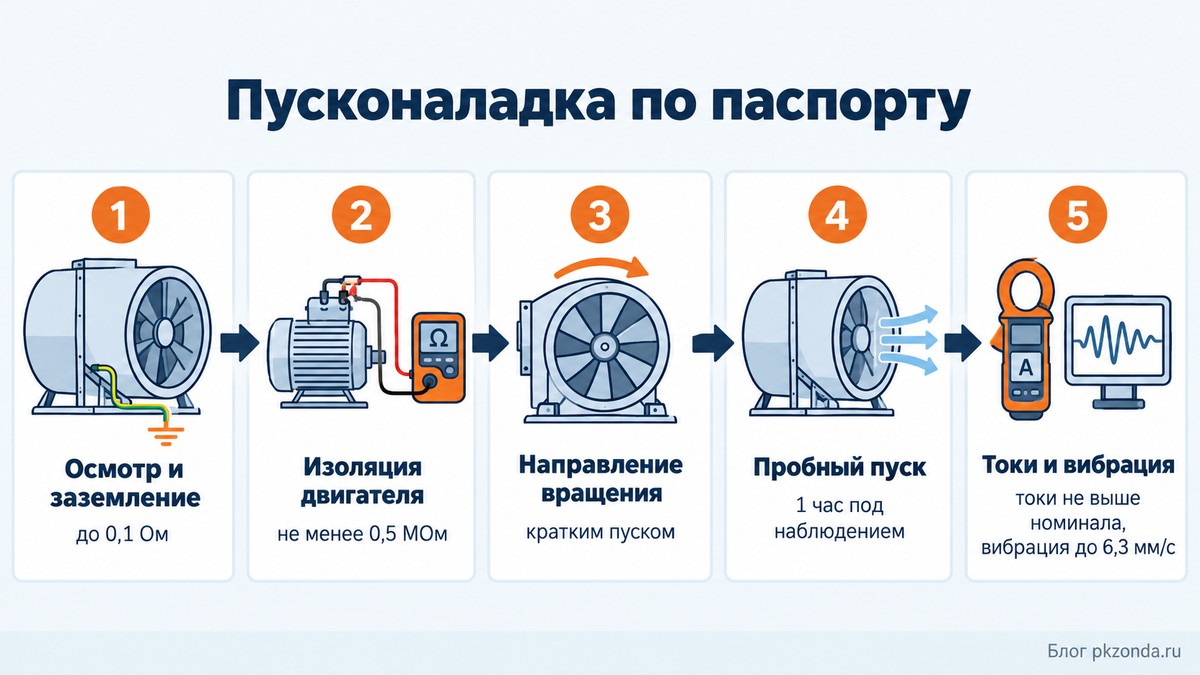 Порядок пусконаладки вентилятора дымоудаления: заземление, изоляция, вращение, пробный пуск, токи